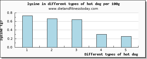 hot dog lysine per 100g